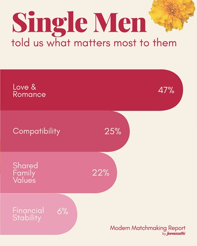 Men Want Love, Women Seek Compatibility – Jeevansathi’s Modern Matchmaking Report 2025 Unveils What Singles Really Want 1 jeevansathi final