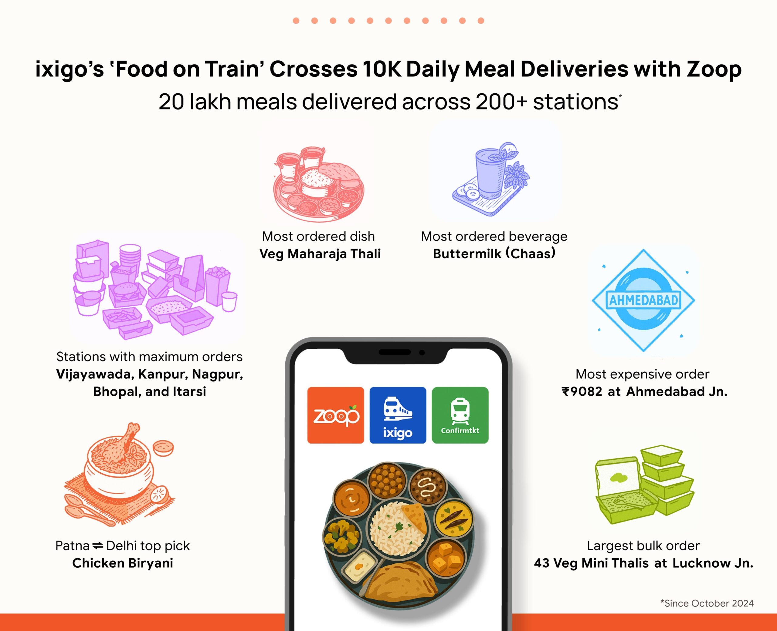 ixigo’s ‘Food on Train’ Crosses 10,000 Daily Meal Deliveries with Zoop